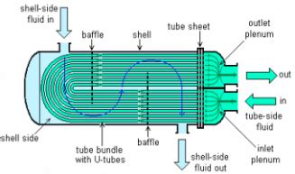 Heat Exchanger Design Handbook Online: Standard reference on heat exchangers – VCU Libraries ...