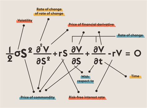 Black-Scholes Equation | Equations That Changed the World