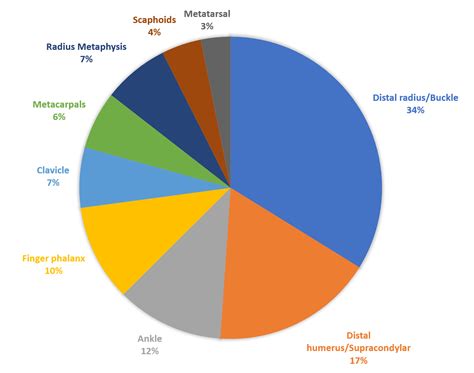 Cureus | A Review of Epidemiological Distribution of Different Types of Fractures in Paediatric Age