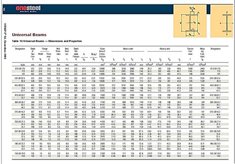 Steel I Beam Span Table Australia - Infoupdate Wallpaper Images