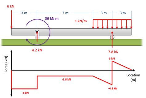 6.2 Shear/Moment Diagrams – Engineering Mechanics: Statics