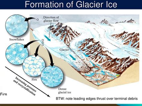 Les Divers Stage Glacier Et Formations Pour Les Glaciers | My XXX Hot Girl