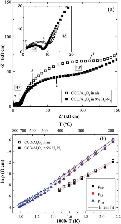 (a) Nyquist plot measured at 300 C. Numbers indicate the logarithm of... | Download Scientific ...