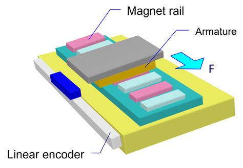 Understanding Linear Motor And Its Features And Benefits