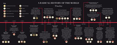 A Radical History of the World - Timeline | World history, Timeline ...