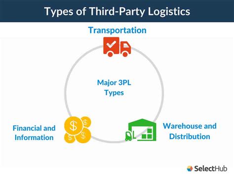 What is 3PL? Ultimate Guide To Third Party Logistics