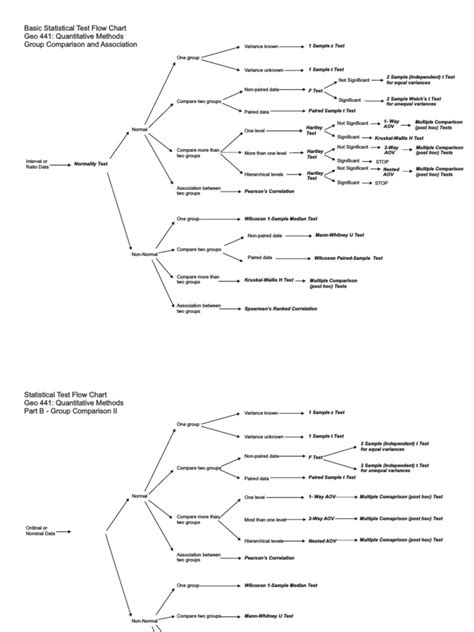 Statistical Test Flow Chart | PDF | Student's T Test | Correlation And Dependence