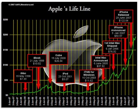 Apple's Product Life Cycle Infographics ~ Online Marketing Trends