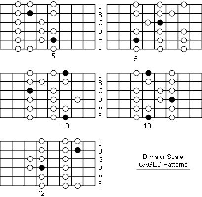 D Major Scale: Note Information And Scale Diagrams For Guitarists