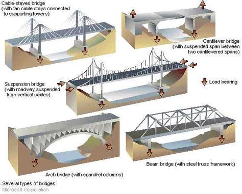 500 Civil Engineering ideas in 2021 | civil engineering, engineering, amazing architecture