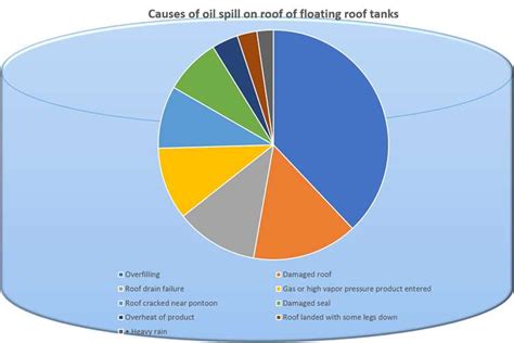 Petroleum storage tank fire prevention - HSE and Fire protection | safety, OHSA, health ...