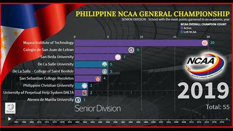 NCAA | Philippine NCAA | General Championship | Champions | National Collegiate Athletic ...