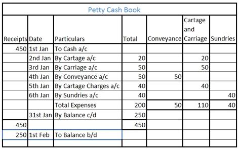 petty cash book Archives - AccountingCapital