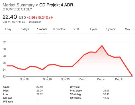 Shares in CD Projekt Red drop nearly 30 percent in Cyberpunk 2077's ...