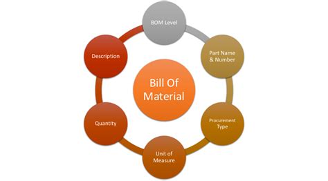 What is Bill of Materials (BoM)-Types,Template and Examples