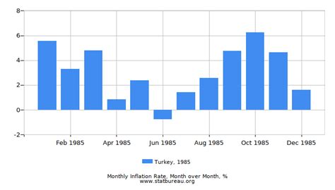 Republic of Turkey Inflation Rate in 1985