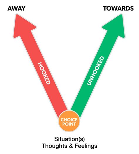 The ACT Matrix vs. The Choice Point | Similarities, Differences, and Harmony? — Therapy through ...