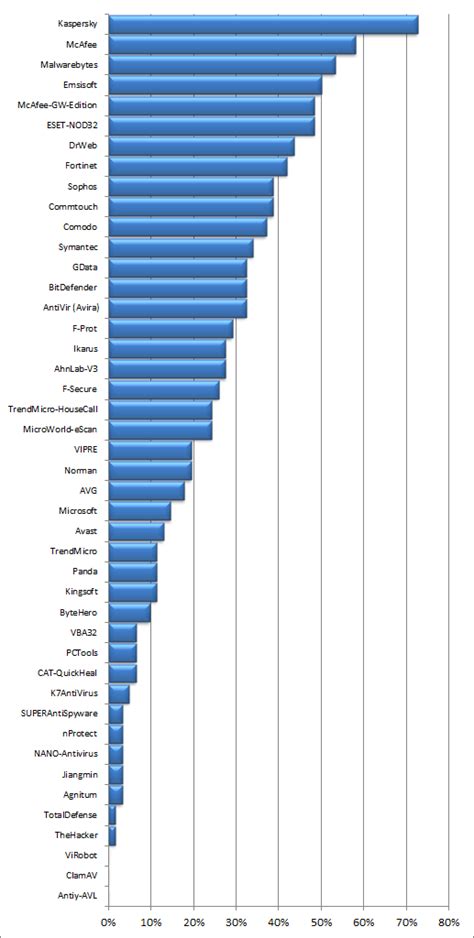 Dynamoo's Blog: An informal anti-virus comparison