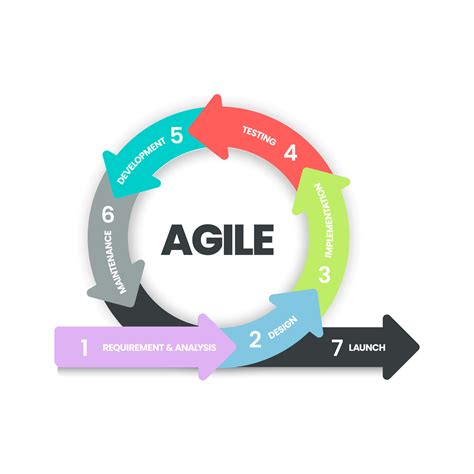 Infografía De Desarrollo De Software ágil