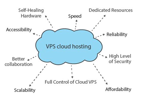 10 Benefits of Cloud VPS Hosting That You Should Know | TuchaCloud