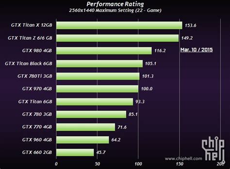 NVIDIA GeForce GTX Titan X Performance Benchmarks Unveiled - Massive ...