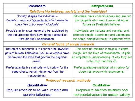 Positivism and Interpretivism in Social Research – ReviseSociology