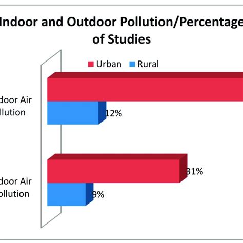 Key Sources of Air Pollution in China/Number of Studies (Source ...