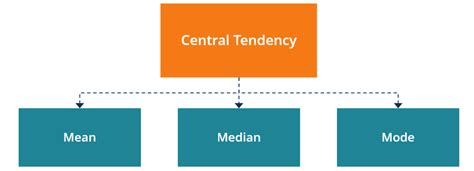 Central Tendency - Definition, Measures of Central Tendency