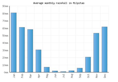 Milpitas Weather averages & monthly Temperatures | United States | Weather-2-Visit