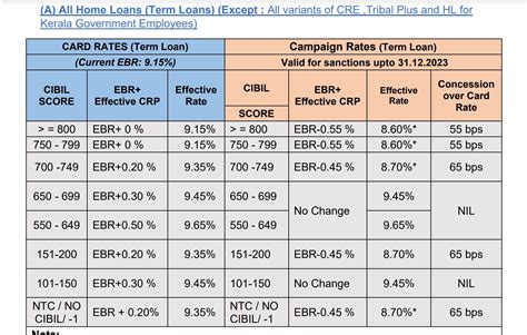 SBI offers up to 65 bps discount on home loan interest rates to these borrowers. Are you ...