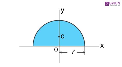 Moment Of Inertia Of A Semicircle - Derivation Of The Formula