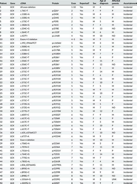 List of mutations in the major MODY genes | Download Scientific Diagram