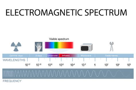 Electromagnetic Waves: Definition, Applications & Concepts