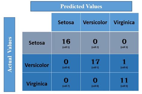 Class Classification