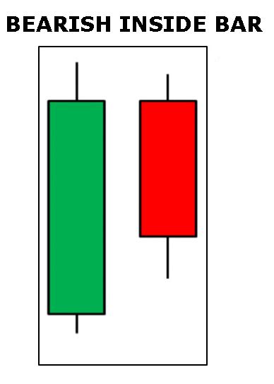 इनसाइड बार कैंडलस्टिक चार्ट पैटर्न (Inside Bar Candlestick Chart ...