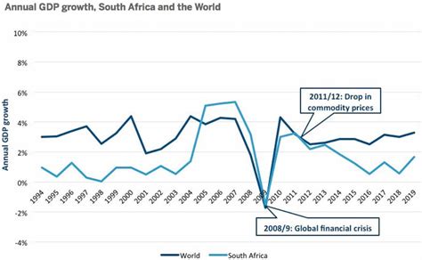 South Africa Gdp Growth