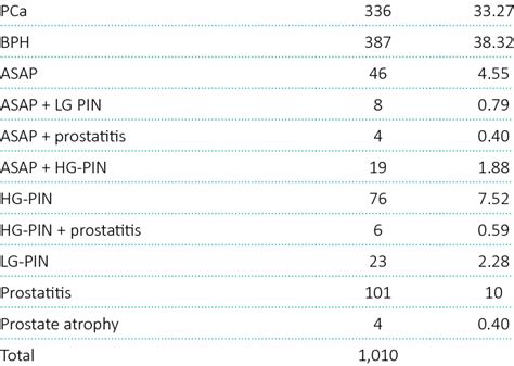 Results of second prostate biopsy Results of first biopsy n ...