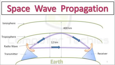 Wave Propagation Diagram