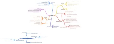 congress, Differences in the legislative process, - Coggle Diagram