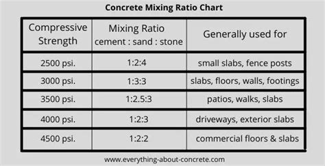 What are the Correct Concrete Mixing Ratios - Ratio Chart (2022)