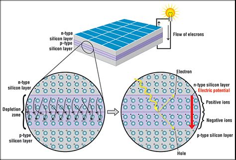 How a Solar Cell Works - American Chemical Society