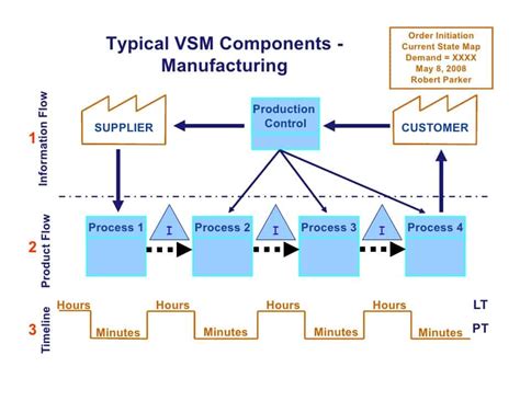 Value Stream Mapping Examples for Different Industries | MOSIMTEC