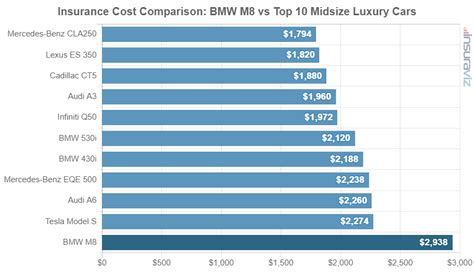 BMW M8 Insurance Costs for 2024: What You Need to Know