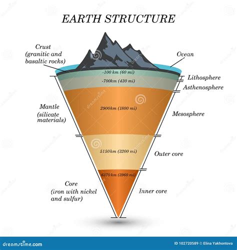 Lithosphere And The Structure Of The Earth. Concept Geography Geology Background. Layers And ...