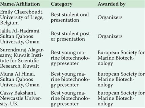 List of conference awards for the best student and young marine ...