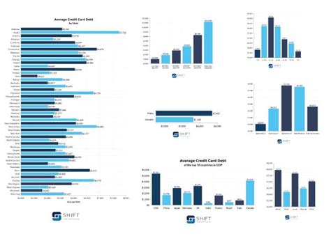 Average Credit Card Debt Statistics – Shift Credit Card Processing