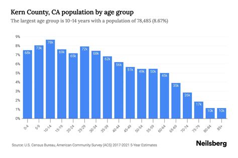 Kern County, CA Population by Age - 2023 Kern County, CA Age ...