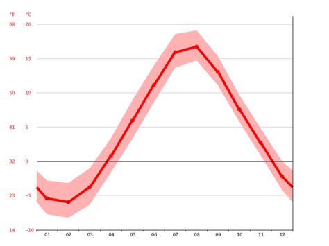 Stephenville climate: Average Temperature by month, Stephenville water temperature