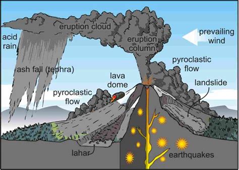 Worldlywise Wiki / Unit 2 Section B - Causes and effects of volcanoes ...