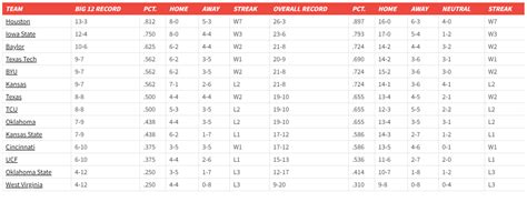 Five Ways BYU Can Be Top Four Seed in Big 12 Tournament - BYU Cougars ...